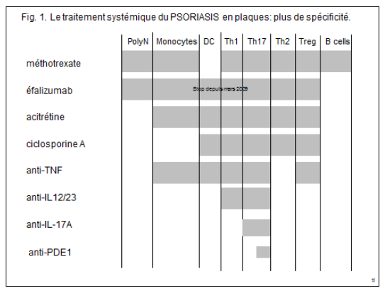 fig1-traitement systemiques psoriasis