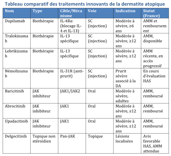 traitements dermatite atopique